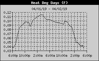 Lake Norman Heating Degree Days of the last 24 hours